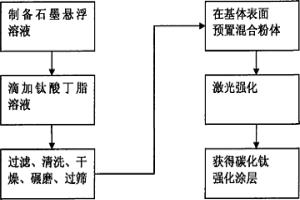 金屬表面激光強(qiáng)化涂層的制備方法