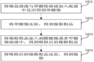 鎳粉的制備方法及其制備的鎳粉的應用