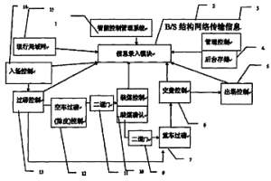 礦產(chǎn)物資運銷流程智能控制裝置系統(tǒng)及系統(tǒng)應(yīng)用方法