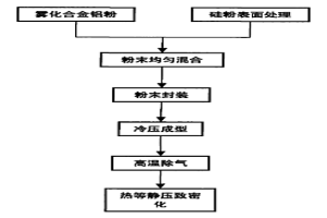 高體積分?jǐn)?shù)硅顆粒增強(qiáng)鋁基復(fù)合材料的制備工藝