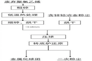 以廢棄聚氯乙烯為含鋅鉛冶金粉塵還原揮發(fā)劑的共資源化利用方法