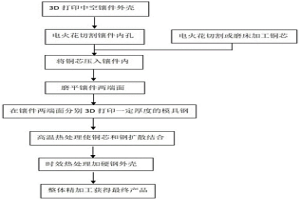 具有銅芯的3D打印模具鑲件