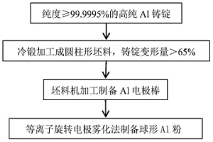 低氧球形Al粉及其制造方法