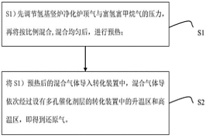 CO2氧化耦合CH4轉(zhuǎn)化制氫基豎爐還原氣的方法及裝置