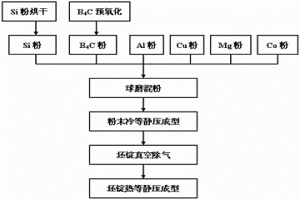 高體積分?jǐn)?shù)B4C與Si顆?；旌显鰪?qiáng)的鋁基復(fù)合材料及其制備工藝