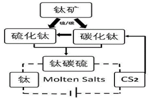 電解-鈦碳硫陽極-制備金屬鈦的方法