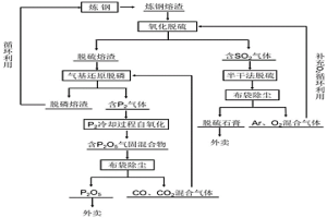 采用氧化脫硫、還原脫磷兩步法的鋼渣處理方法