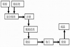 鋁粉冶金注射成型工藝