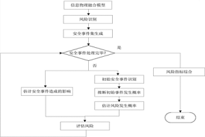 面向典型冶金工藝控制系統(tǒng)的信息安全風(fēng)險(xiǎn)評(píng)估方法