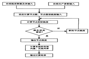 燒結(jié)環(huán)冷機(jī)漏風(fēng)率的在線診斷方法