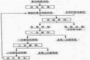 從銀電解液中分離鈀的方法