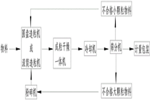 兩次連續(xù)成球的造粒方法