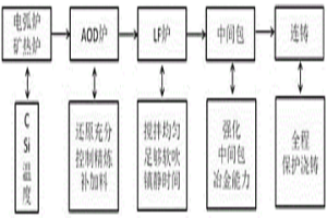 高純凈度冷軋薄板用奧氏體不銹鋼及其生產(chǎn)方法