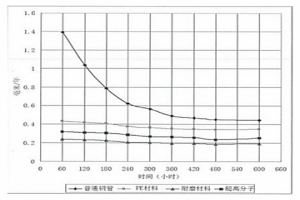 耐磨蝕的復(fù)合管材及其制備方法