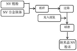 超細(xì)納米晶VN合金粉末的制備方法