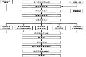 干熄焦電氣傳動(dòng)及控制系統(tǒng)電氣調(diào)試方法