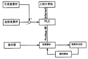 球團(tuán)生產(chǎn)中鏈箅機(jī)速度自動控制裝置