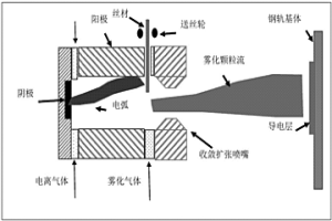 提高鋼軌表面防腐導電能力的涂層制備方法