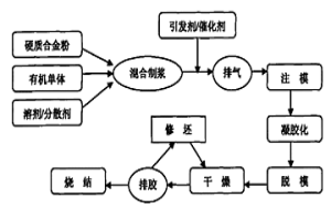 復雜形狀硬質合金制件的凝膠注模成形方法