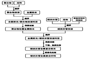 碳納米管金屬基復(fù)合材料的制備方法