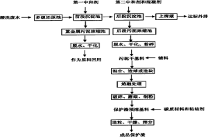 利用不銹鋼冷軋酸洗廢水制備鑄造用保護(hù)渣的方法