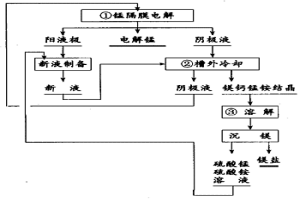 錳電解陰極液槽外冷卻及鎂的回收方法