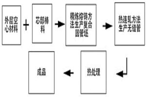 雙金屬冶金結(jié)合復(fù)合無縫管管坯生產(chǎn)工藝及其裝置