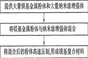 鎂基復合材料的制備方法及制備裝置