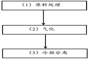 利用沸點(diǎn)差別回收鎂精煉熔劑廢渣的方法