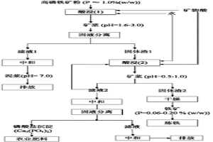 兩步酸浸脫除高磷鐵礦中磷的方法
