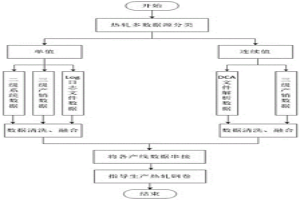 基于熱軋工業(yè)大數(shù)據(jù)的數(shù)據(jù)挖掘的方法