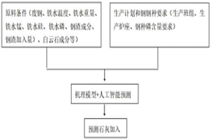 大型轉(zhuǎn)爐TSC階段智能添加石灰的方法