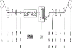 拉彎矯直重卷機(jī)組工藝