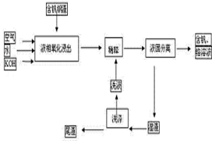 用高堿度的氫氧化鉀介質(zhì)從含釩鋼渣中提取釩、鉻的方法