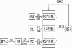 高爐布料實(shí)驗(yàn)混合料的分離方法