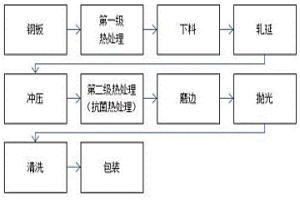 抗菌不銹鋼材料的制備方法