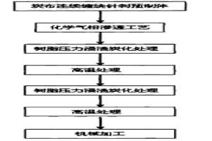 真空熱壓爐用高強(qiáng)度炭/炭熱壓模具的制備方法