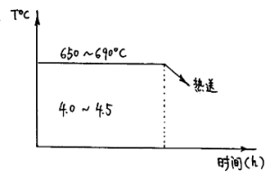 0Cr17Ni4Cu4Nb電渣錠熱送開坯的工藝方法