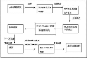 動態(tài)輕壓下扇形段變形量在線測定與補(bǔ)償方法