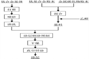 鈦合金表面真空釬涂金屬陶瓷復(fù)合涂層的方法