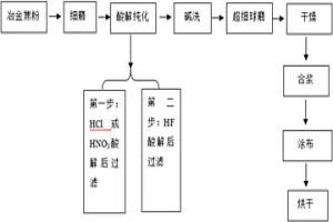 以冶金焦粉為原料制備鋰離子電池集流體涂炭鋁箔的方法