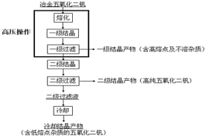 兩級(jí)熔融結(jié)晶分離五氧化二釩的方法