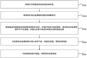 微波氫氣還原鐵礦粉脫硫、磷方法