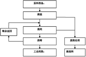 用轉(zhuǎn)爐廢渣粒鐵冶煉工業(yè)純鐵的工藝