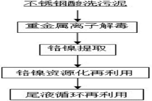 不銹鋼酸洗污泥綠色提取鉻和鎳的方法