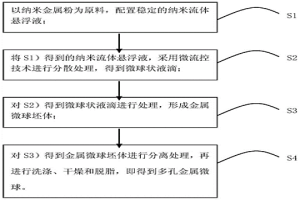 用于3D打印的多孔金屬微球的制備方法