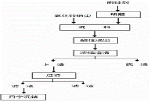 提高氧化鋅浸出液過濾性能的方法