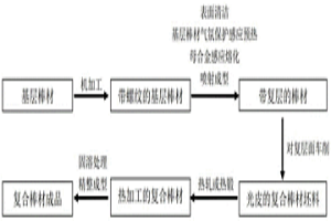 耐蝕合金復合棒材的制造方法