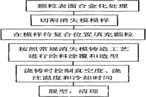 高錳鋼基SiC陶瓷顆粒復(fù)合材料的制備方法