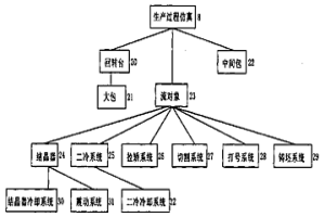 基于計(jì)算機(jī)的連鑄物流的仿真系統(tǒng)